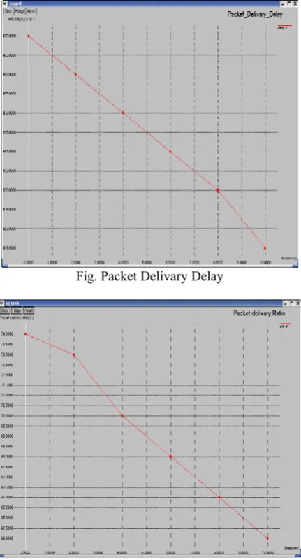 Fig. Packet Delivary Delay 