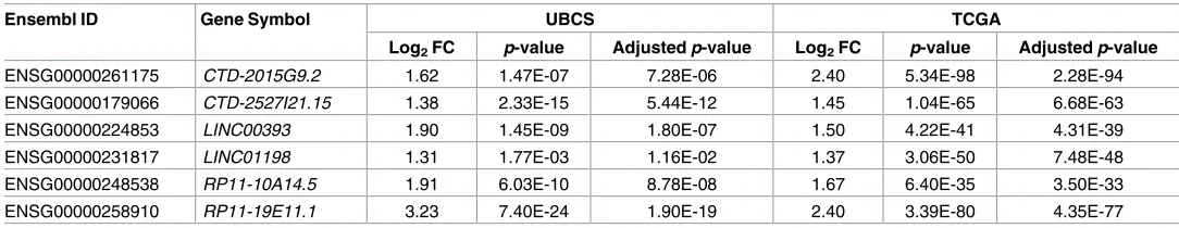 Table 1. Comparison between meta-genes driving clustering of UBSC and TCGA tumour samples.