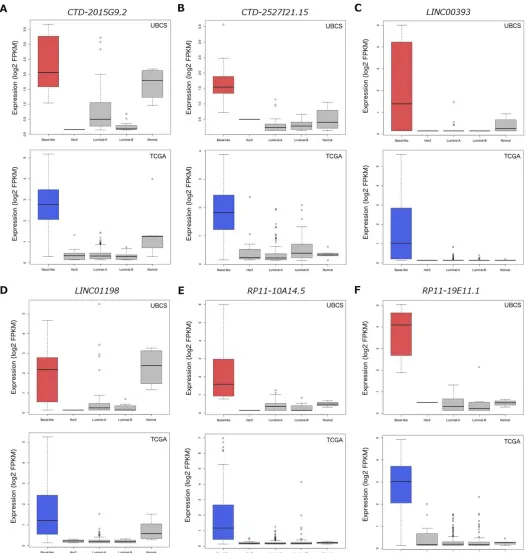 Fig 2. Comparison of lncRNA basal-like marker expression between breast cancer intrinsic subtypes