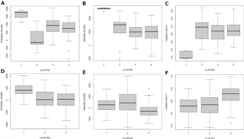 Fig 4. Stromal cell, immune cell and tumour purity measures for each cluster derived from UBCS and TCGA samples according toESTIMATE [27]