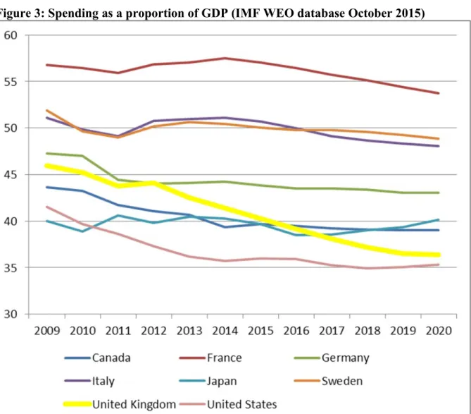 Figure 3: Spending as a proportion of GDP (IMF WEO database October 2015)