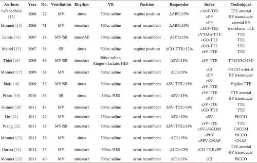 Table 2. Pooled results for predictive capacity of invasive hemodynamic techniques. 