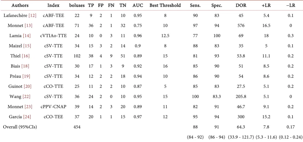 Table 3. Pooled results for predictive capacity of non-invasive hemodynamic techniques
