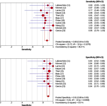 Figure 3. Forest plots of pooled specificity between invasive and non-invasive techniques