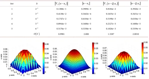 Table 1. Numerical error approximation results using NCFEM in Example 1, u=x(1−x y) (1−y)