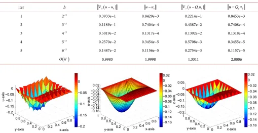 Table 2. Numerical error approximation results using NCFEM in Example 2, u=x(1−x y)cos 1.5π(y).