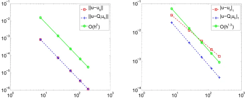 Figure 4. Error convergence rates using NCFEM in Example 2, (R): u=x(1−x y)cos 1.5π(y)