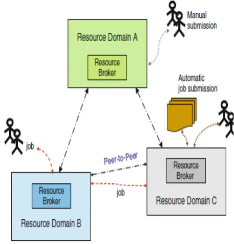 Figure 1. Grid collaborating domains 