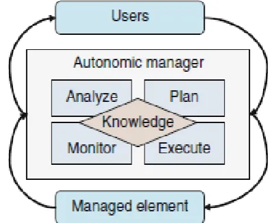 Figure 4.  One basic structure of an autonomic element. Elements interact with other elements and external environments through autonomic manager