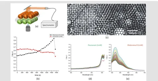 Figure 8: The fluorescence decay in Rhodamine-B drop when irradiated by 488nm laser source and effect of cross talk among same type of droplet population.