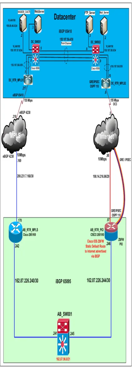 Figure 11: Low Level Design for Single WAN sites 