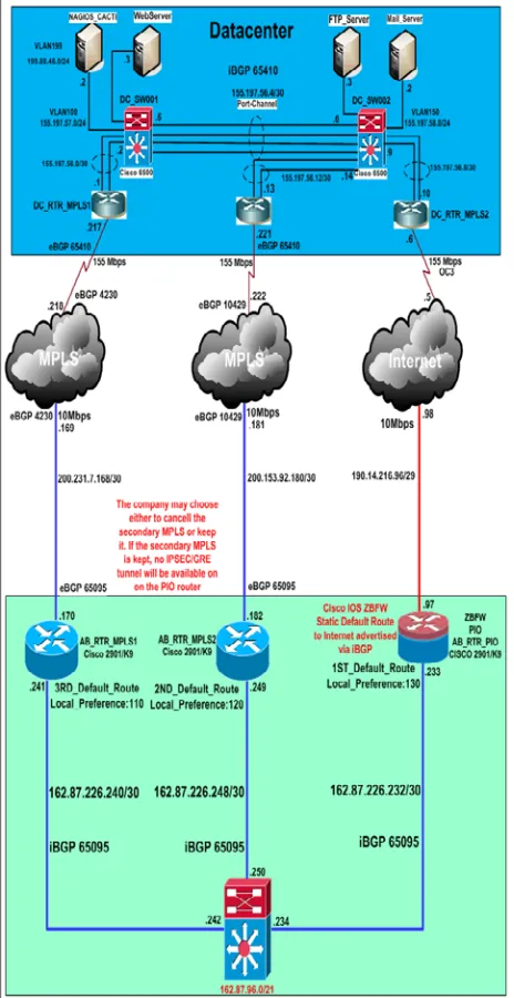 Figure 12: Low Level Design for Dual WAN sites 