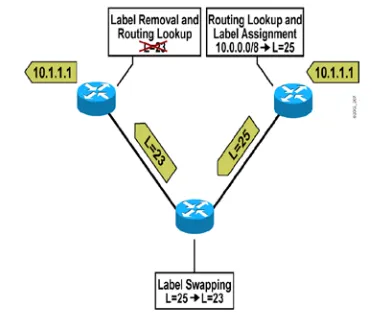 Figure 1: Basic MPLS Example 