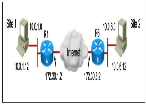 Figure 2: GRE tunnel example 
