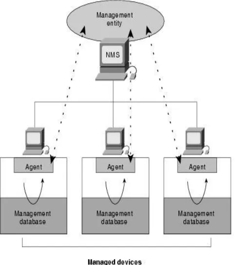 Figure 4: SNMP Management and Agent 