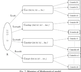 Fig. 2: Mapping of Mathematical model 