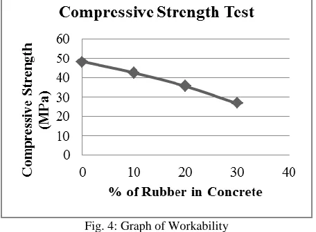 Fig. 4: Graph of Workability 