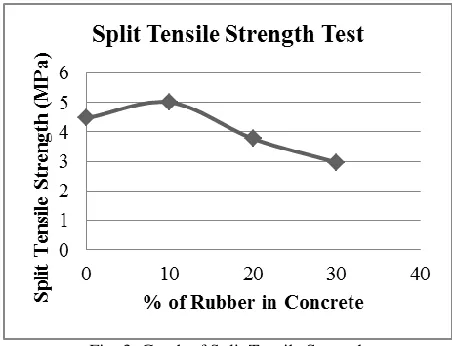 Fig. 3: Graph of Split Tensile Strength 