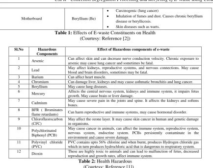 Table 1:  Effects of E-waste Constituents on Health (Courtesy: Reference [2]) 