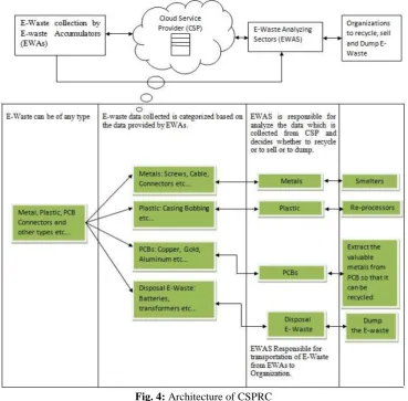 Fig. 4: Architecture of CSPRC  