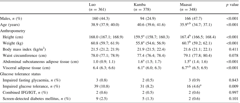 Table 2 Venous whole blood glucose and serum insulin levels and derived parameters following an oral glucose tolerance test by ethnic groupin adult Kenyans (n = 1,087)