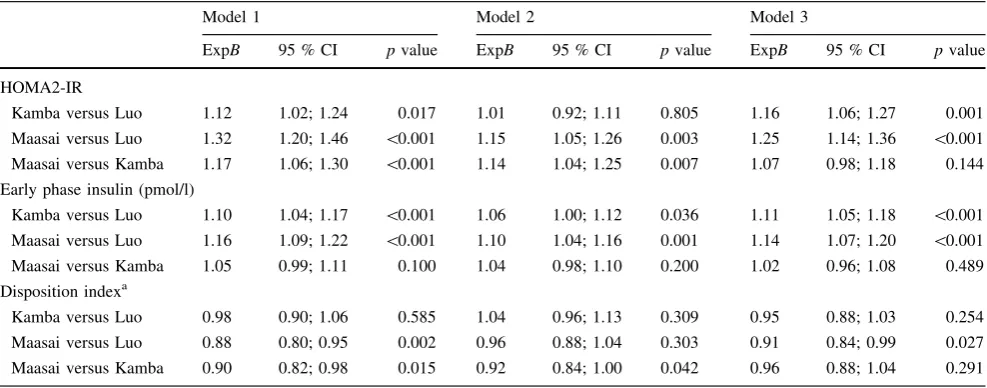 Table 3 Ethnicity as predictor of HOMA2-IR, early phase insulin secretion and disposition index by linear regression coefﬁcients (expCI), (B), (95 %n = 1,087)