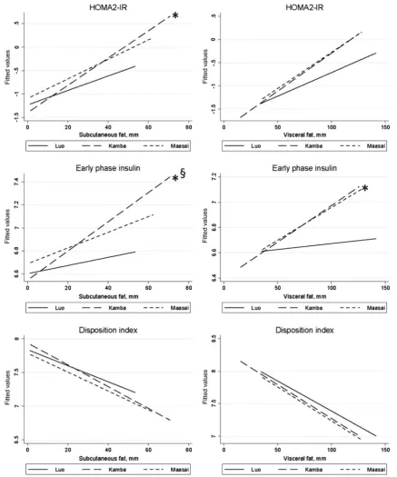 Fig. 1 Interaction between ethnicity and abdominal subcutaneous adipose tissue (inﬂuence of HOMA2-IR, early phase insulin secretion and disposition index