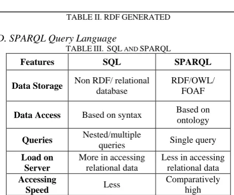 TABLE II. RDF GENERATED 