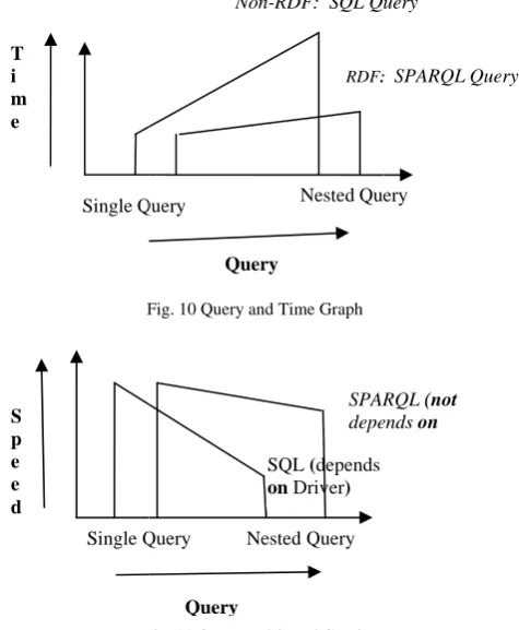 Fig. 11 Query andFd Speed Graph 
