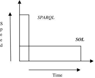 Fig. 12 Time and Speed Graph 