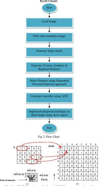 Fig. 3 (a) GLCM directions and offset. (b) GLCM process using image I 
