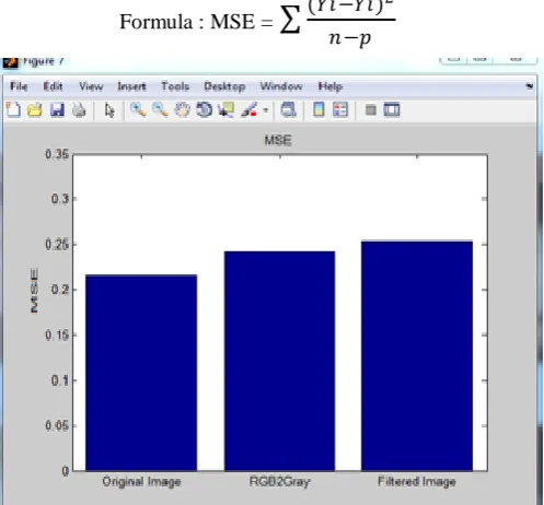 Fig 12: Mean Square Error for existing and proposed system 