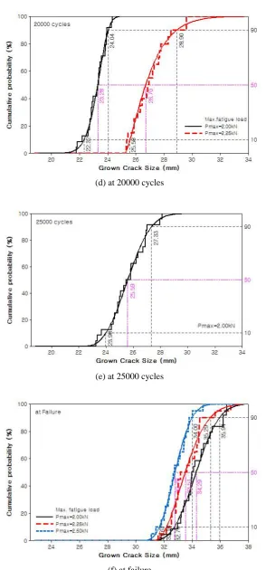 Fig. 1 Empirical cumulative distribution function for 3-parameter Weibull distribution of grown crack size at specified FCP cycle : (d)~(f)  