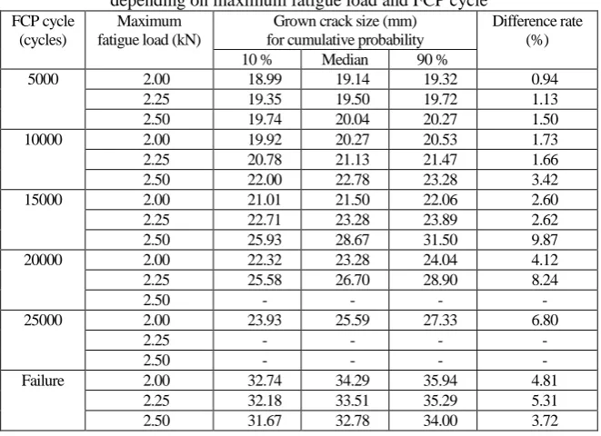 Table 1 Grown crack size on empirical cumulative distribution function  depending on maximum fatigue load and FCP cycle 