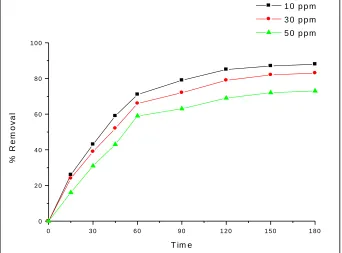 Fig. 2: Effect of pH on degradation of MB 
