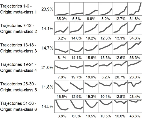 Figure 3: Distribution of prototype trajectories by initial company position on the map designed with data from 2002