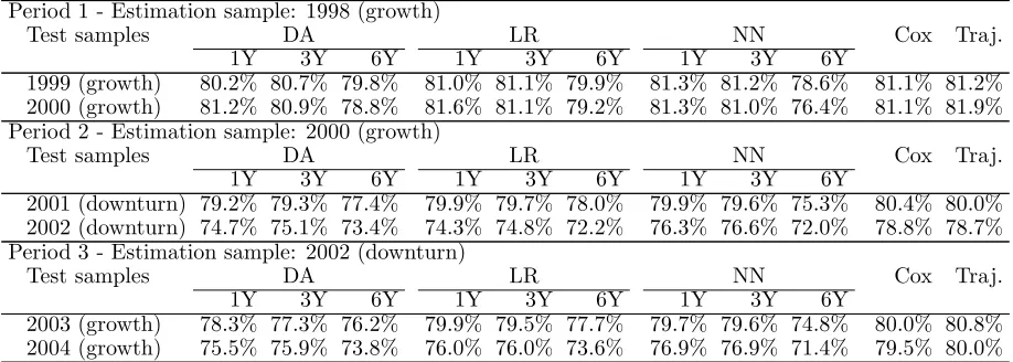Table 5: Correct classiﬁcation rates calculated with data from test