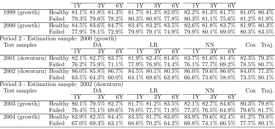 Table 8: Signiﬁcance levels of a test for diﬀerences between correct