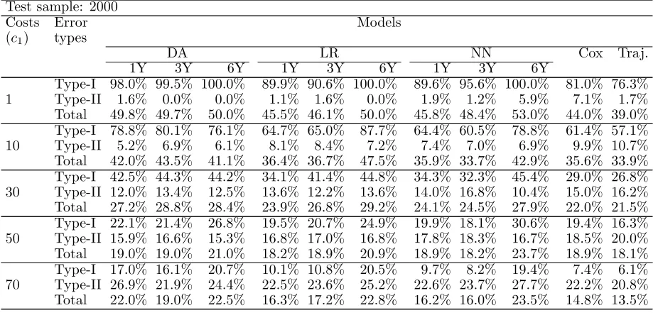 Table 11: Percentage of misclassiﬁed ﬁrms, calculated with test