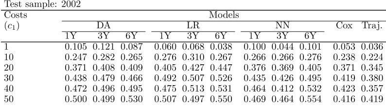 Table 13: Resubstitution risks by model, calculated with test sam-