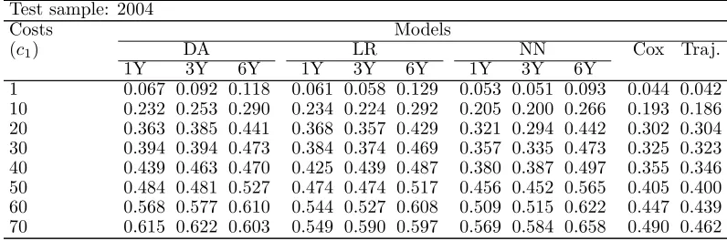 Table 15: Resubstitution risks by model, calculated with test sam-