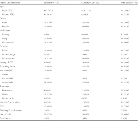 Table 1 Characteristics of Patients Presenting to the Emergency Department with DVT between 16/10/2014 and 02/09/2015