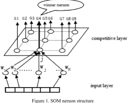 Figure 1. SOM neruon structure 