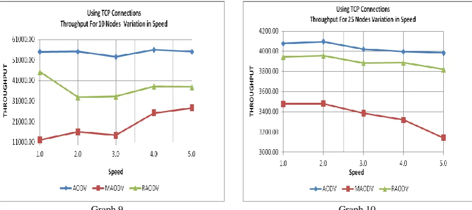 Figure 9 shows the Throughput performance for 10 nodes based on MANET’s regular operation under collaborative malicious node attack and after detection and removal of malicious nodes