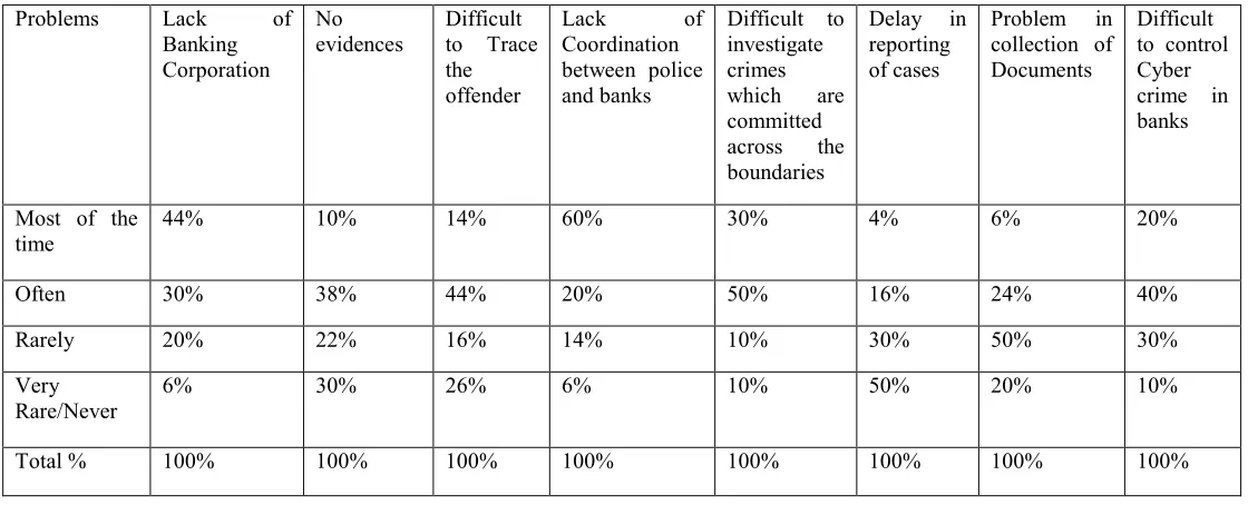 Table 8- Major problems that come across while investigating the Bank Frauds cases. 