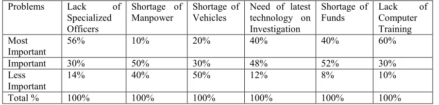 Table 13- Police requires specialized training to handle such cases  