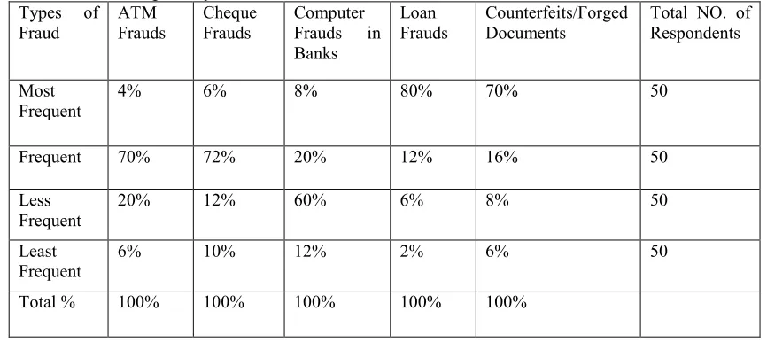 Table 1-Most Prevalent forms of Bank Frauds in India, according to the frequency of  there occurrence in the past 5 years