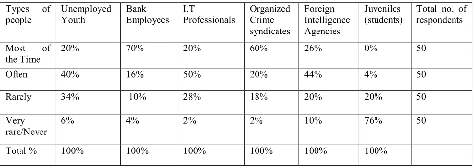 Table 4- Type of People involved. 