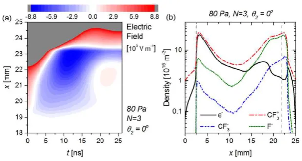 Figure 7. (a) Spatio-temporal plot of the electric Time-averaged density pro80 Pa, ield at the beginning of one fundamental RF period close to the grounded electrode for  θ =20� (‘Peaks’ waveform, N  =  3, φtot=210 V) obtained from the simulation, zoomed i
