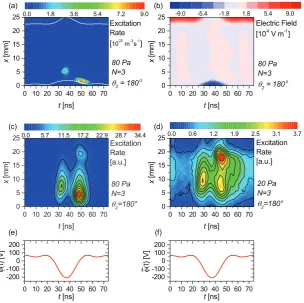 Figure 8. Spatio-temporal plots for 80 Pa, θ =20� (‘Peaks’ waveform, N  =  3, φtot=210 V) of (a) mean electron energy, (b) electron density, (c) rate of CF+3 creation, and (d) rate of electron attachment (i.e